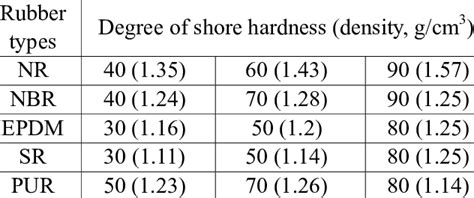 satuan hardness rubber